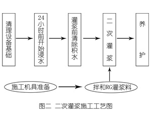 涟源灌浆料施工工艺—文字完整版